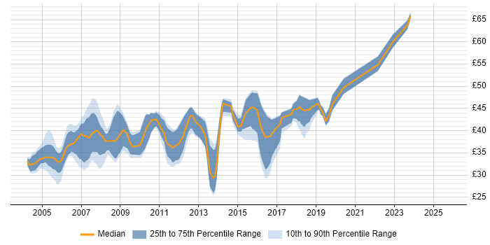 Contractor hourly rate distribution trend for C++ Developer job vacancies in the South East