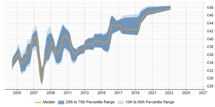 Contractor hourly rate distribution trend for C Developer job vacancies in the South East