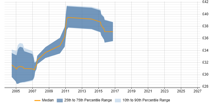 Contractor hourly rate distribution trend for C Programmer job vacancies in the South East