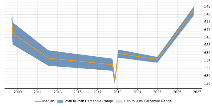 Contractor hourly rate distribution trend for CAD Manager job vacancies in the South East