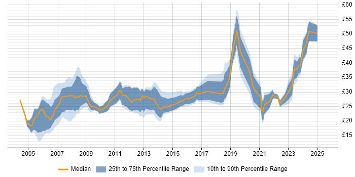 Contractor hourly rate distribution trend for jobs in the South East citing CAD Contractor hourly rate distribution trend for jobs in the South East citing CAD