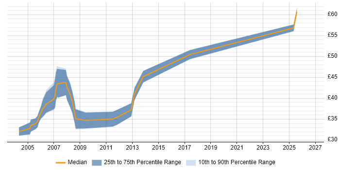 Contractor hourly rate distribution trend for jobs in the South East citing Cadence