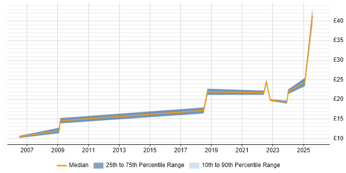 Contractor hourly rate distribution trend for jobs in the South East citing CAFM
