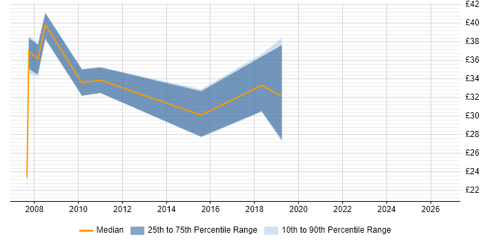 Contractor hourly rate distribution trend for jobs in the South East citing CAPA