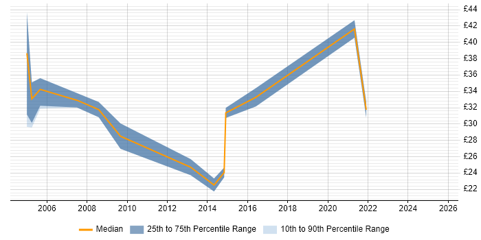 Contractor hourly rate distribution trend for jobs in the South East citing Capita