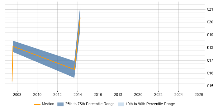 Contractor hourly rate distribution trend for jobs in the South East citing Cartography