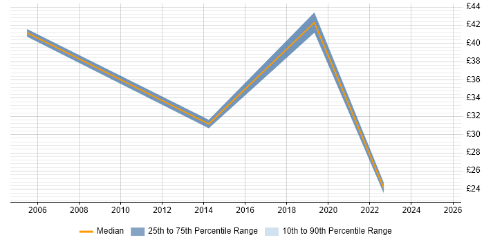 Contractor hourly rate distribution trend for jobs in the South East citing Cash Management Contractor hourly rate distribution trend for jobs in the South East citing Cash Management