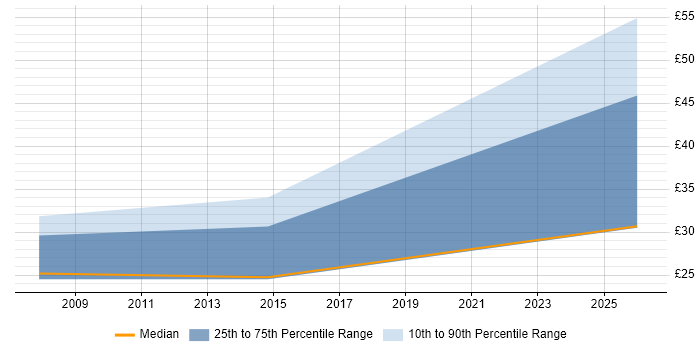 Contractor hourly rate distribution trend for Category Manager job vacancies in the South East