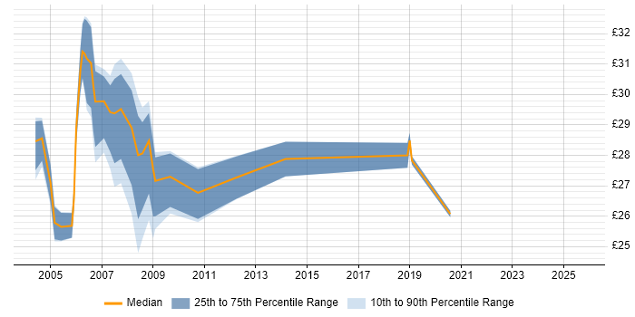 Contractor hourly rate distribution trend for jobs in the South East citing CCA Contractor hourly rate distribution trend for jobs in the South East citing CCA