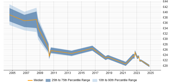 Contractor hourly rate distribution trend for jobs in the South East citing CCIP Contractor hourly rate distribution trend for jobs in the South East citing CCIP