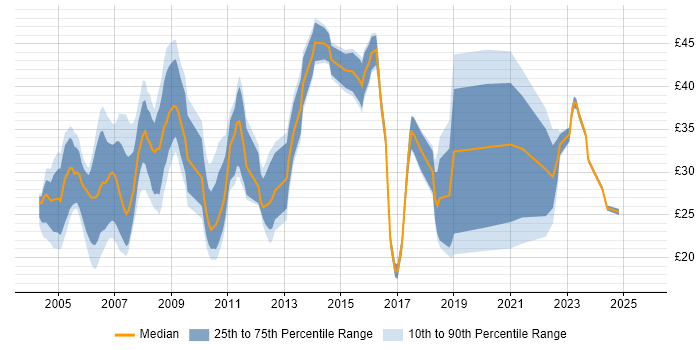 Contractor hourly rate distribution trend for jobs in the South East citing CCNP Contractor hourly rate distribution trend for jobs in the South East citing CCNP
