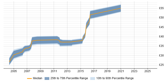 Contractor hourly rate distribution trend for jobs in the South East citing CCSA