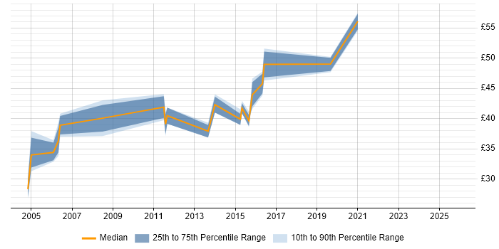 Contractor hourly rate distribution trend for jobs in the South East citing CCSE