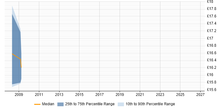 Contractor hourly rate distribution trend for CCTV Engineer job vacancies in the South East