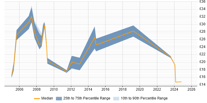 Contractor hourly rate distribution trend for jobs in the South East citing CCTV