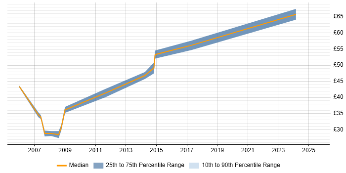 Contractor hourly rate distribution trend for jobs in the South East citing CDISC Contractor hourly rate distribution trend for jobs in the South East citing CDISC