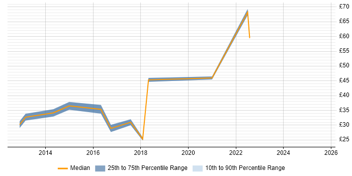 Contractor hourly rate distribution trend for jobs in the South East citing CentOS
