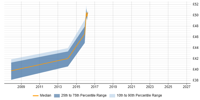 Contractor hourly rate distribution trend for jobs in the South East citing Centrify