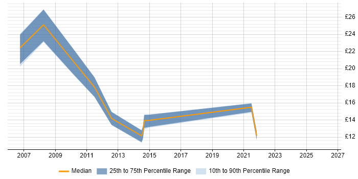 Contractor hourly rate distribution trend for jobs in the South East citing Cerner