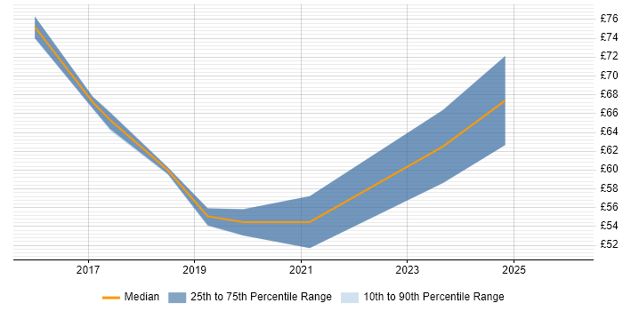 Contractor hourly rate distribution trend for jobs in the South East citing CESG Certified Professional
