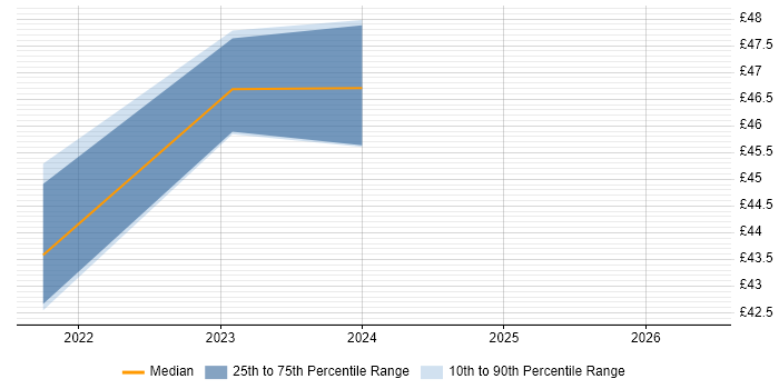 Contractor hourly rate distribution trend for jobs in the South East citing CFEngine