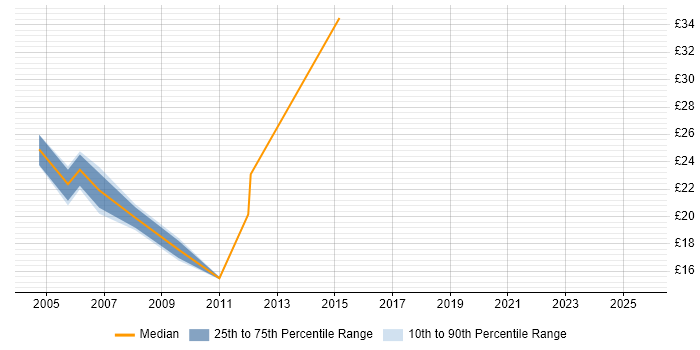 Contractor hourly rate distribution trend for jobs in the South East citing Change Advisory Board