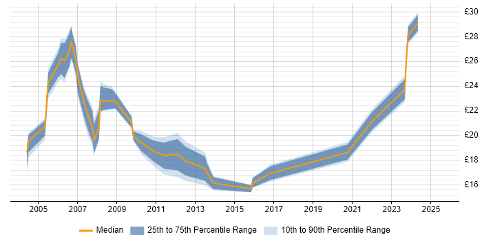 Contractor hourly rate distribution trend for Change Analyst job vacancies in the South East Contractor hourly rate distribution trend for Change Analyst job vacancies in the South East