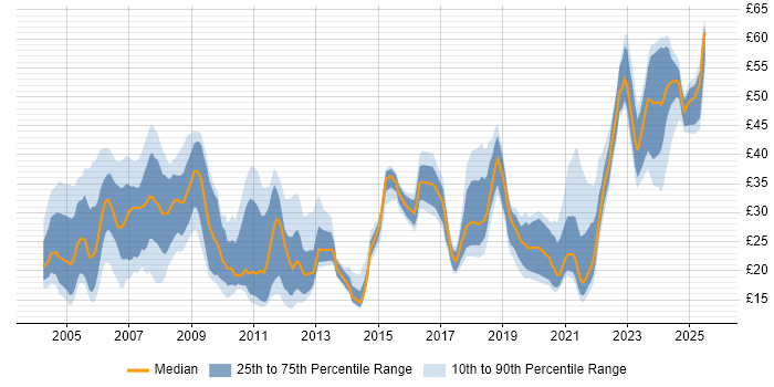 Contractor hourly rate distribution trend for jobs in the South East citing Change Management