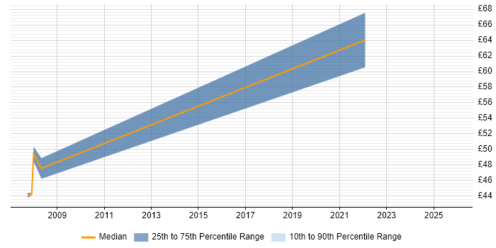 Contractor hourly rate distribution trend for Change Project Manager job vacancies in the South East