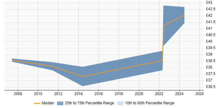 Contractor hourly rate distribution trend for Channel Marketing Manager job vacancies in the South East Contractor hourly rate distribution trend for Channel Marketing Manager job vacancies in the South East