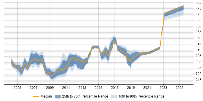 Contractor hourly rate distribution trend for jobs in the South East citing CheckPoint