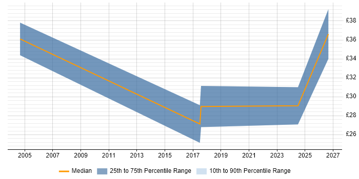 Contractor hourly rate distribution trend for jobs in the South East citing Cheminformatics