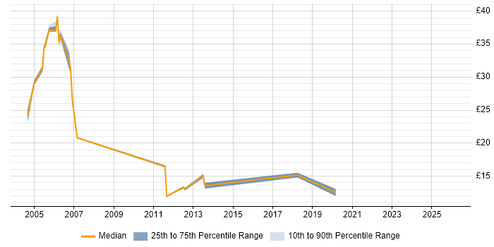 Contractor hourly rate distribution trend for jobs in the South East citing Chip and PIN