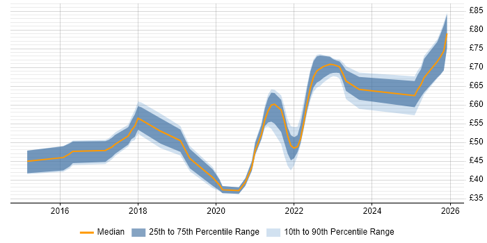 Contractor hourly rate distribution trend for jobs in the South East citing CI/CD