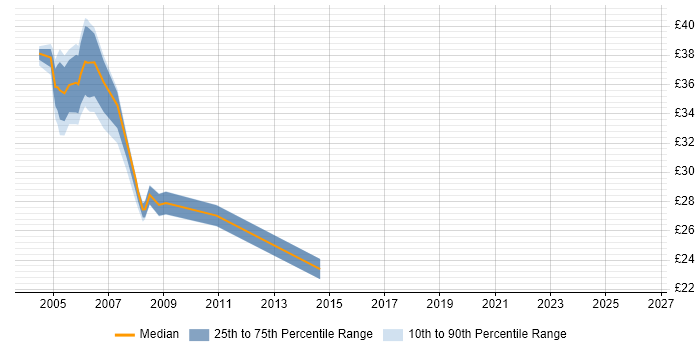 Contractor hourly rate distribution trend for jobs in the South East citing CICS