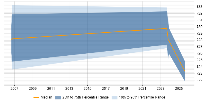 Contractor hourly rate distribution trend for jobs in the South East citing Ciena