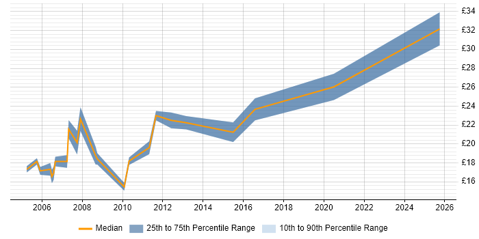 Contractor hourly rate distribution trend for jobs in the South East citing CIPD
