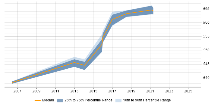 Contractor hourly rate distribution trend for jobs in the South East citing CISA