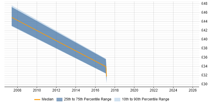 Contractor hourly rate distribution trend for Cisco Architect job vacancies in the South East
