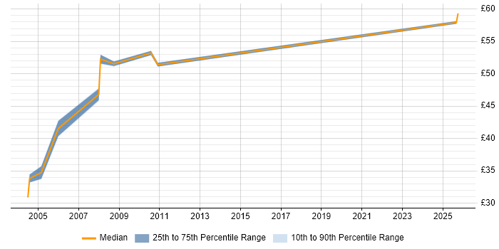 Contractor hourly rate distribution trend for Cisco Consultant job vacancies in the South East Contractor hourly rate distribution trend for Cisco Consultant job vacancies in the South East