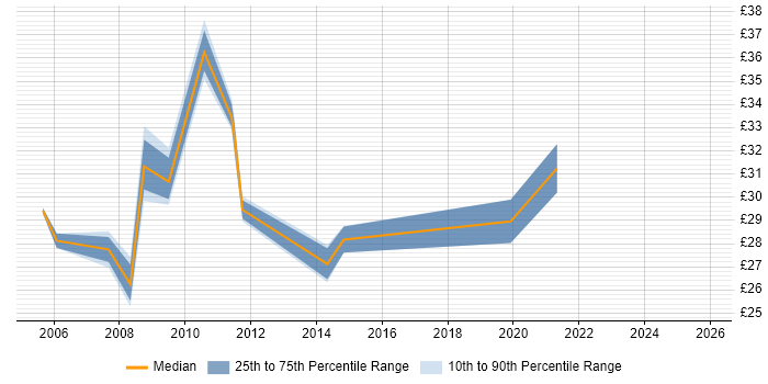 Contractor hourly rate distribution trend for jobs in the South East citing Cisco CUCM