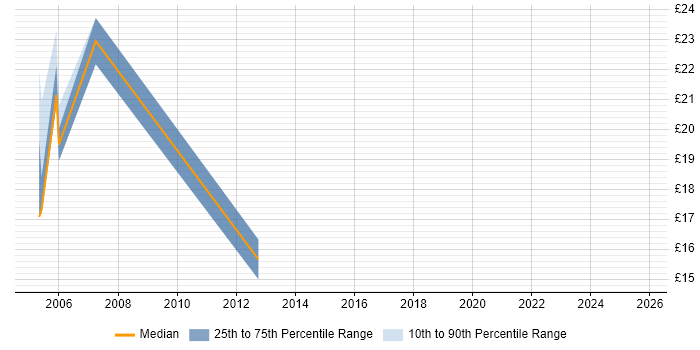Contractor hourly rate distribution trend for jobs in the South East citing Cisco ICM Contractor hourly rate distribution trend for jobs in the South East citing Cisco ICM