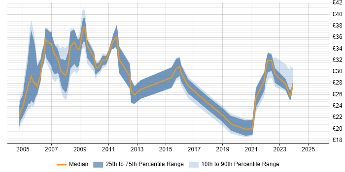 Contractor hourly rate distribution trend for jobs in the South East citing Cisco IOS Contractor hourly rate distribution trend for jobs in the South East citing Cisco IOS