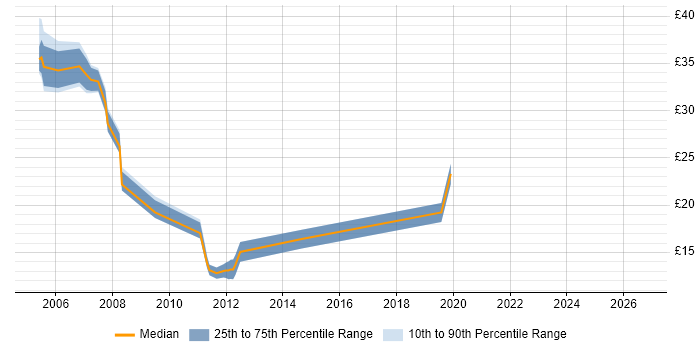 Contractor hourly rate distribution trend for jobs in the South East citing Cisco IPT