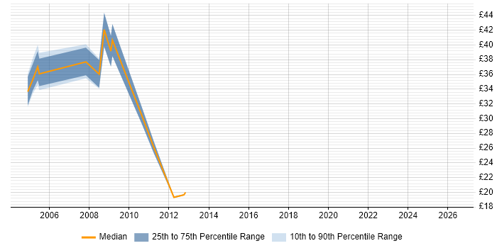 Contractor hourly rate distribution trend for Cisco Network Analyst job vacancies in the South East