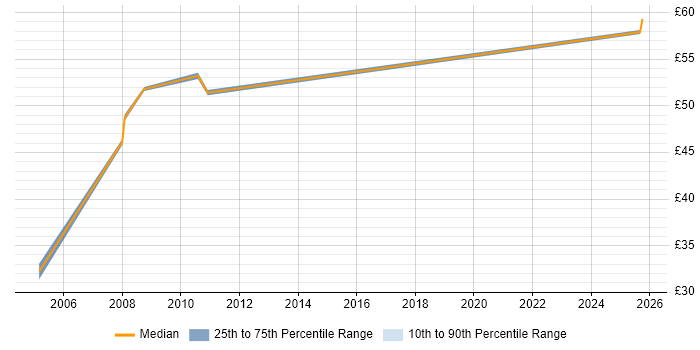 Contractor hourly rate distribution trend for Cisco Network Consultant job vacancies in the South East Contractor hourly rate distribution trend for Cisco Network Consultant job vacancies in the South East
