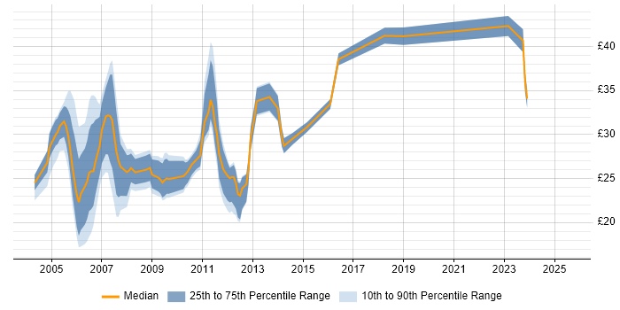 Contractor hourly rate distribution trend for Cisco Network Engineer job vacancies in the South East Contractor hourly rate distribution trend for Cisco Network Engineer job vacancies in the South East