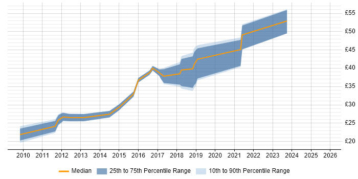 Contractor hourly rate distribution trend for jobs in the South East citing Cisco Nexus