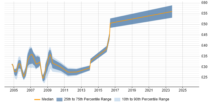 Contractor hourly rate distribution trend for jobs in the South East citing Cisco Prime