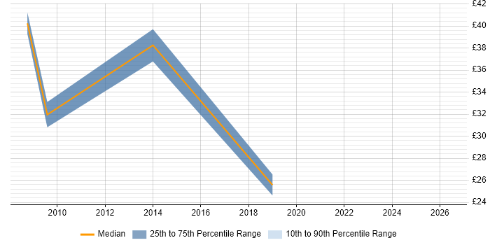 Contractor hourly rate distribution trend for Cisco Security Engineer job vacancies in the South East